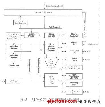 基于AVR單片機的現(xiàn)場可編程系統(tǒng)集成電路設(shè)計探索