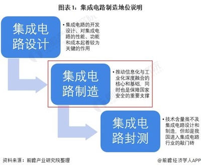 國家扶持下不斷壯大 2021年中國集成電路制造與設計行業發展現狀與市場分析
