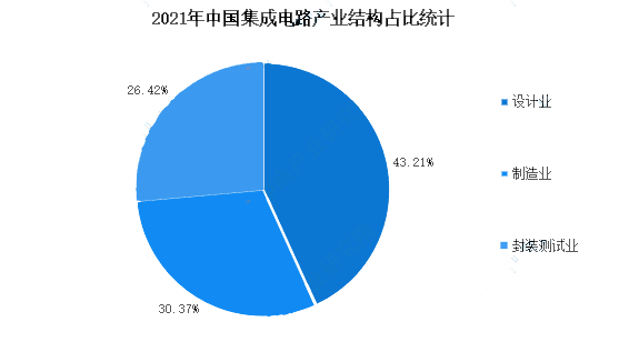 2023年集成電路板行業統計數據分析 設計強勁、封裝測試穩步回升