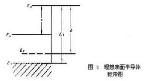 光電子器件知多少 半導體光電子器件全講解